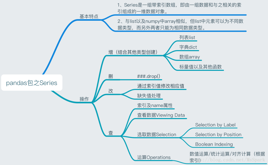 Pandas包之Series