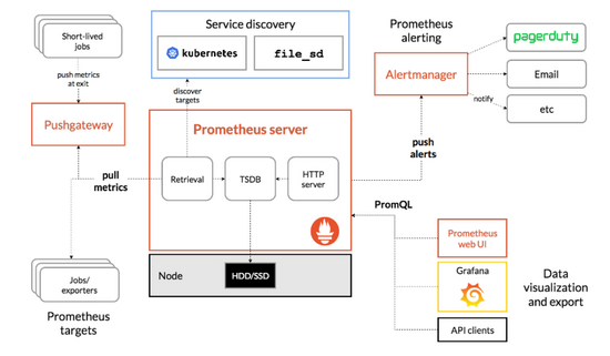 全手动部署prometheus-operator监控K8S集群以及一些坑