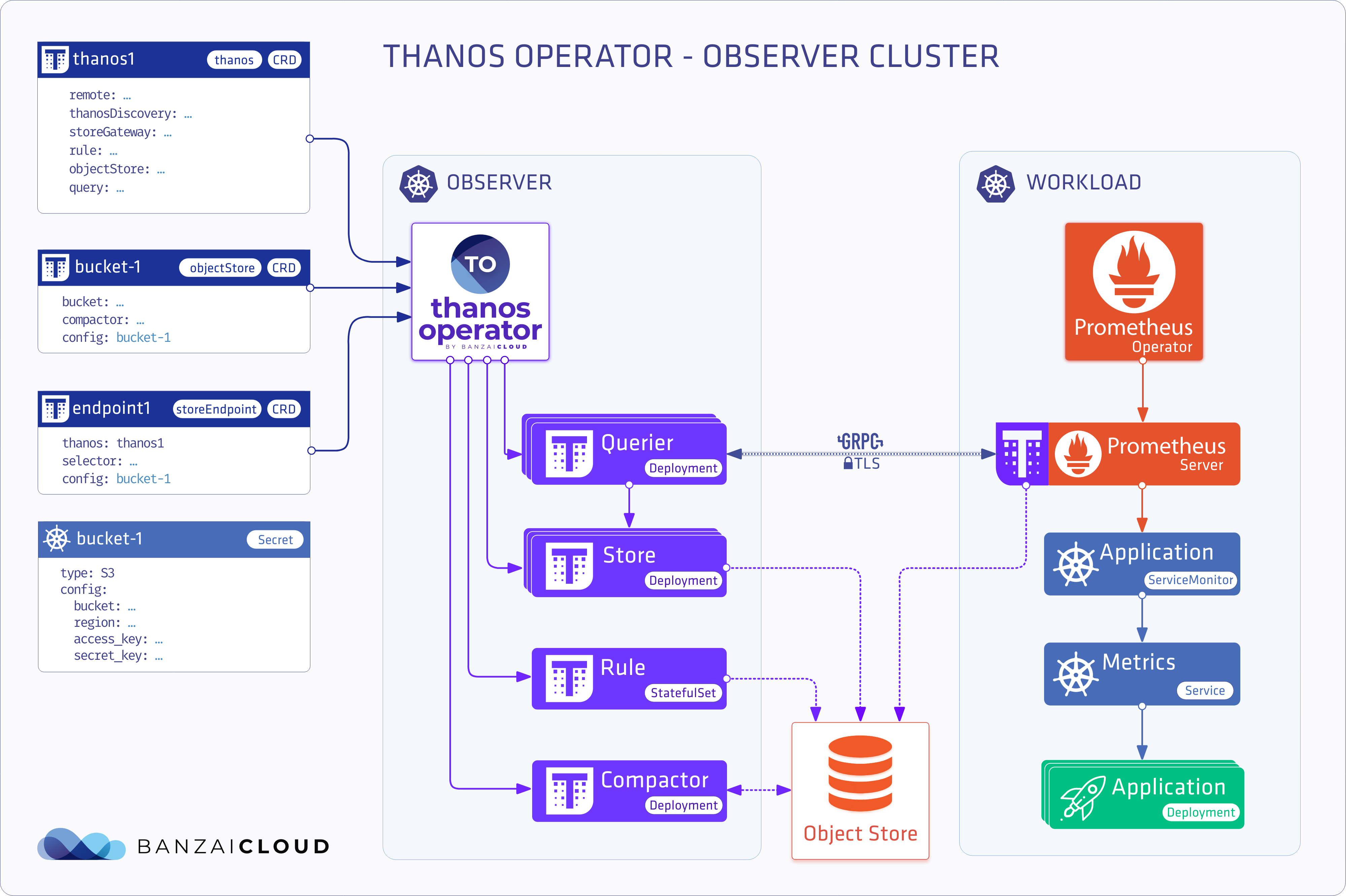 Thanos Observer Cluster