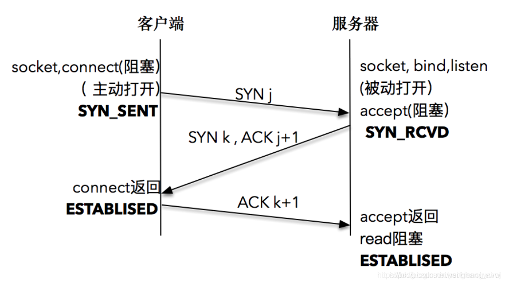 三次握手