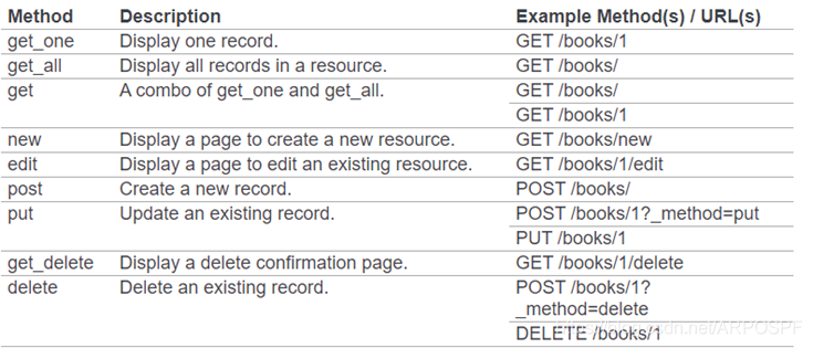 default method with RestController